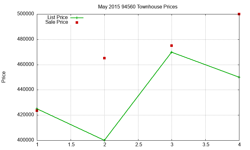 94560 Townhouses Just Sold 2015-05 94560 Townhouses Just Sold 2015-05