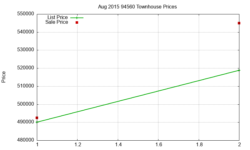 94560 Townhouses Just Sold 2015-08 94560 Townhouses Just Sold 2015-08