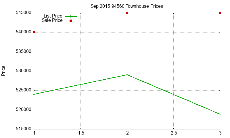 94560 Townhouses Just Sold 2015-09