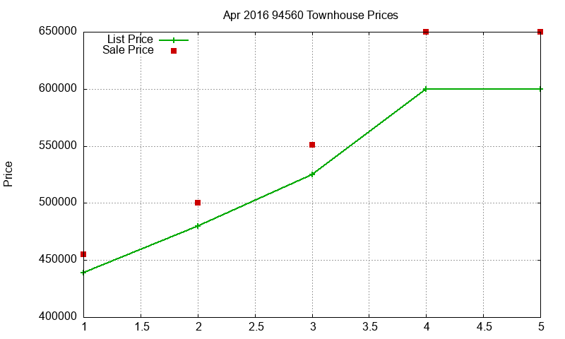 94560 Townhouses Just Sold 2016-04 94560 Townhouses Just Sold 2016-04