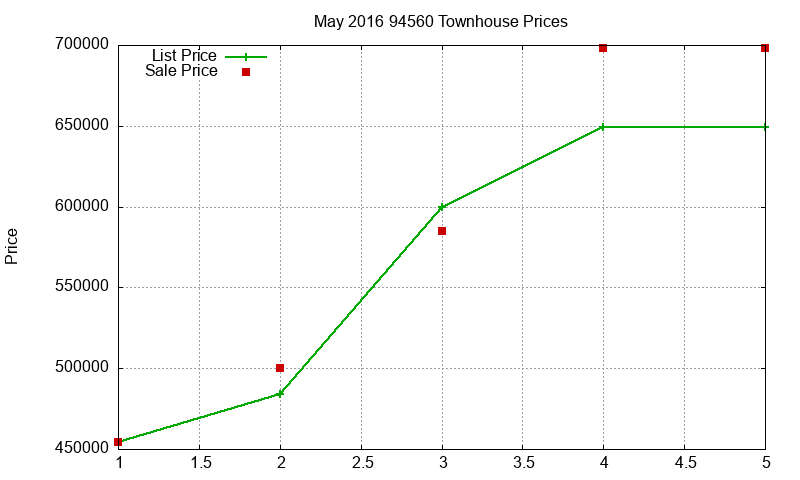94560 Townhouses Just Sold 2016-05 94560 Townhouses Just Sold 2016-05