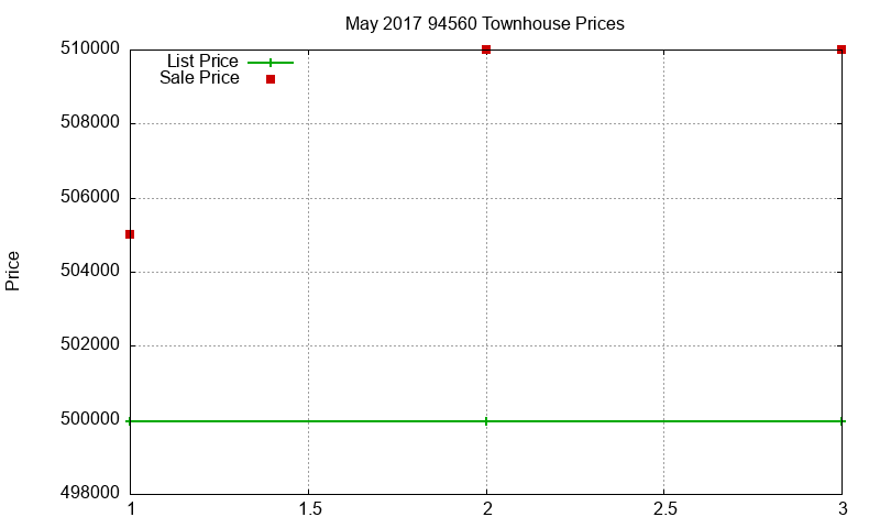 94560 Townhouses Just Sold 2017-05 94560 Townhouses Just Sold 2017-05