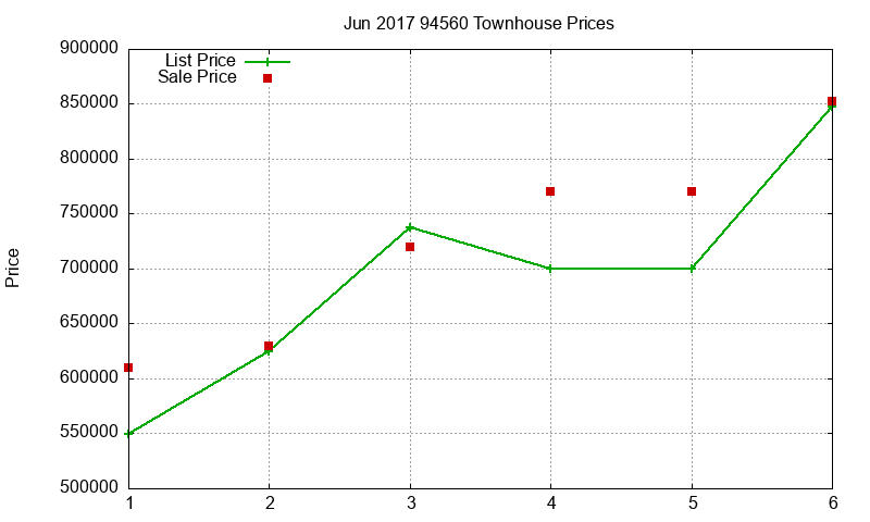 94560 Townhouses Just Sold 2017-06 94560 Townhouses Just Sold 2017-06