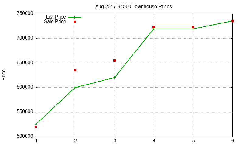 94560 Townhouses Just Sold 2017-08 94560 Townhouses Just Sold 2017-08