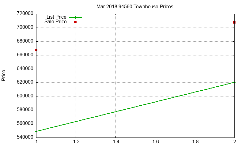 94560 Townhouses Just Sold 2018-03