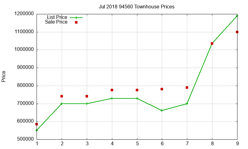 94560 Townhouses Just Sold 2018-07 94560 Townhouses Just Sold 2018-07