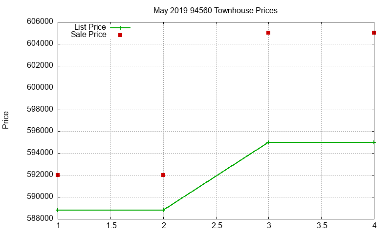 94560 Townhouses Just Sold 2019-05 94560 Townhouses Just Sold 2019-05