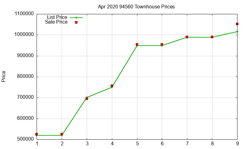 94560 Townhouses Just Sold 2020-04 94560 Townhouses Just Sold 2020-04