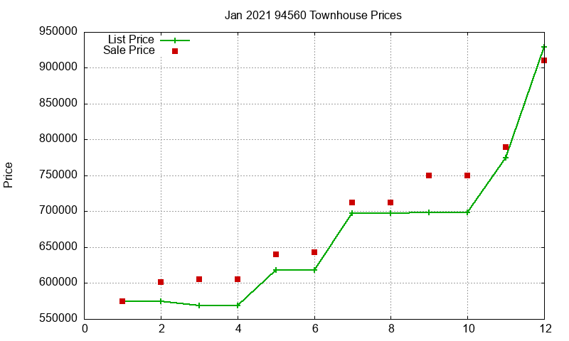94560 Townhouses Just Sold 2021-01