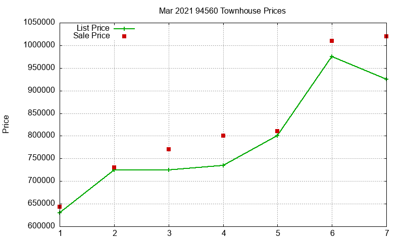 94560 Townhouses Just Sold 2021-03