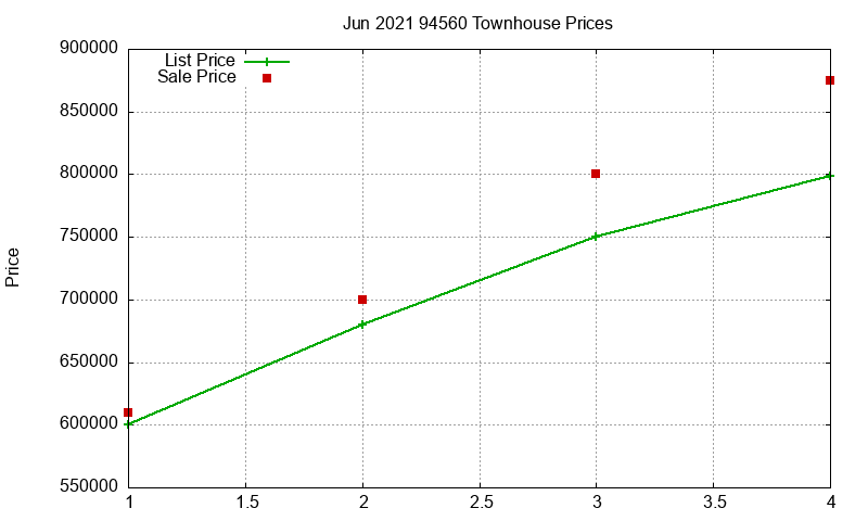 94560 Townhouses Just Sold 2021-06