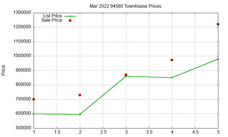 94560 Townhouses Just Sold 2022-03 94560 Townhouses Just Sold 2022-03