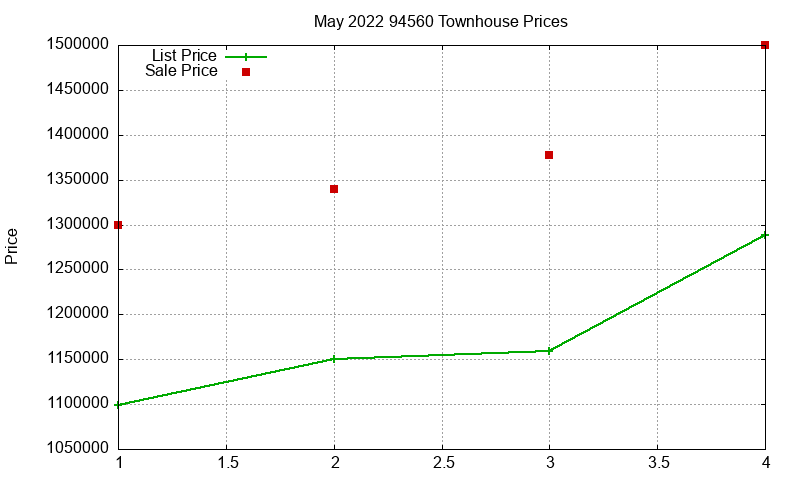 94560 Townhouses Just Sold 2022-05