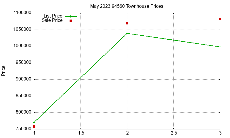 94560 Townhouses Just Sold 2023-05 94560 Townhouses Just Sold 2023-05