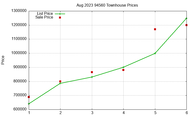 94560 Townhouses Just Sold 2023-08