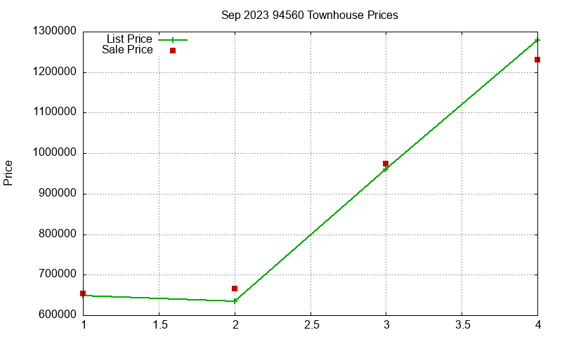 94560 Townhouses Just Sold 2023-09