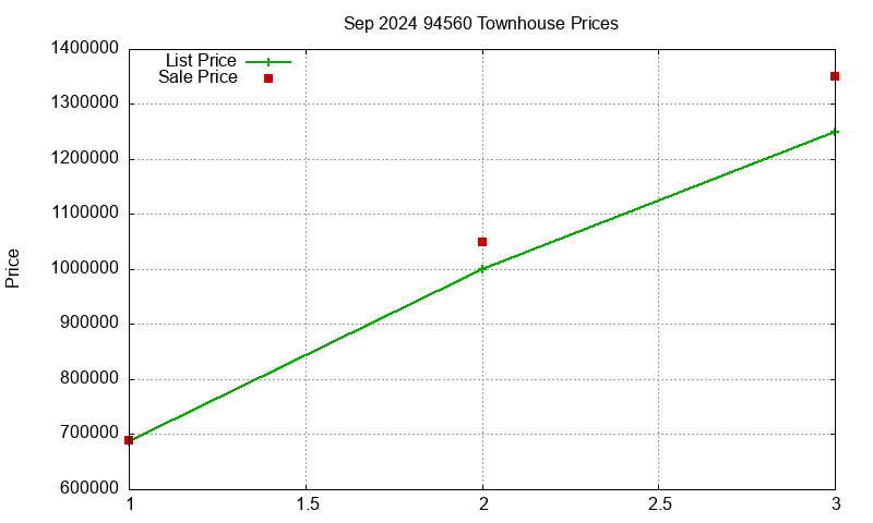 94560 Townhouses Just Sold 2024-09