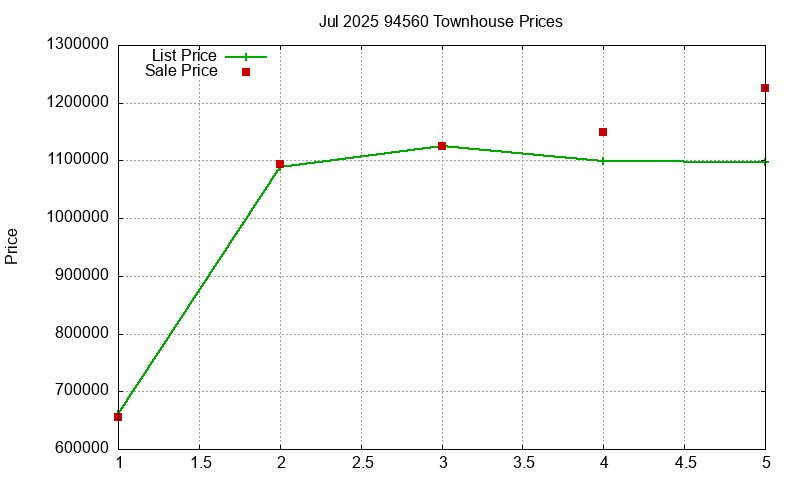 94560 Townhouses Just Sold 2025-07