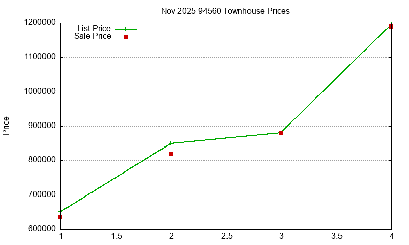 94560 Townhouses Just Sold 2025-11
