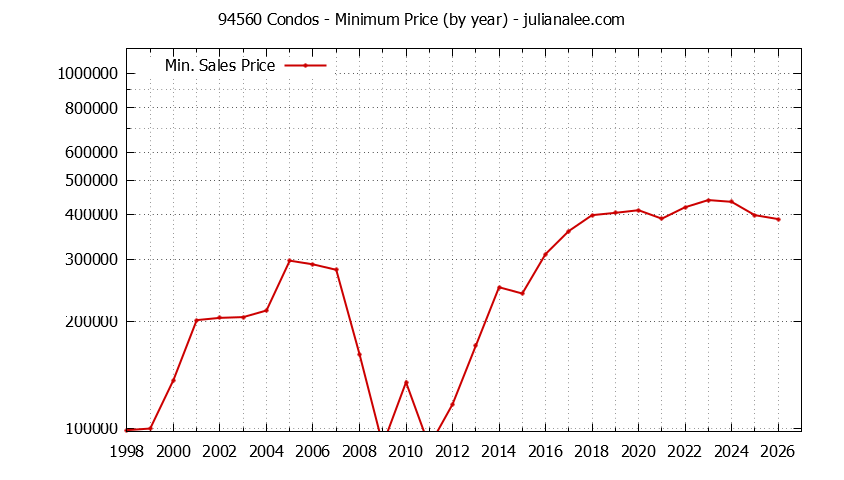 Graph of the Yearly Minimum Price of 94560 Condos - 94560 Real Estate Trends