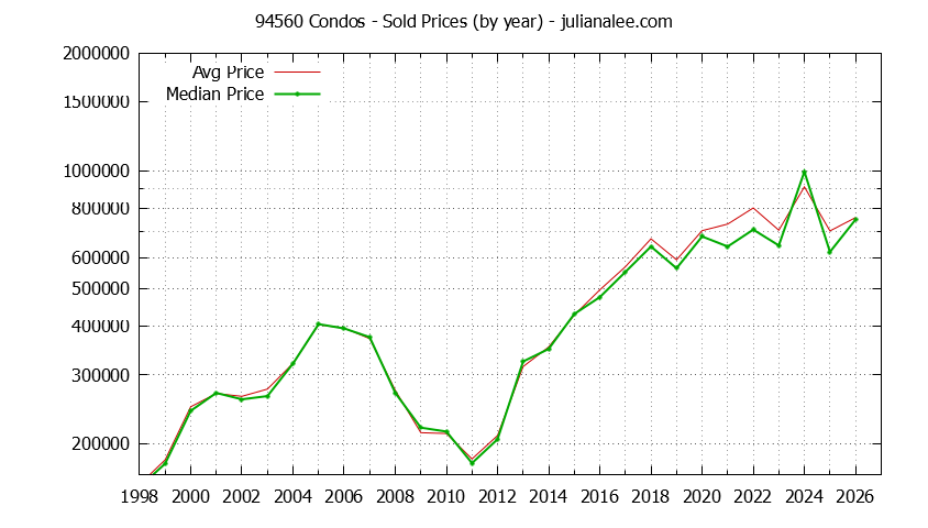 Graph of the Yearly Median and Average 94560 Home Prices for Condos - 94560 Real Estate Trends