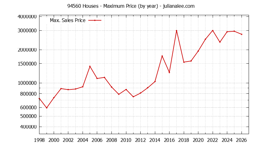 Graph of the Yearly Maximum Price of 94560 Houses - 94560 Real Estate Trends