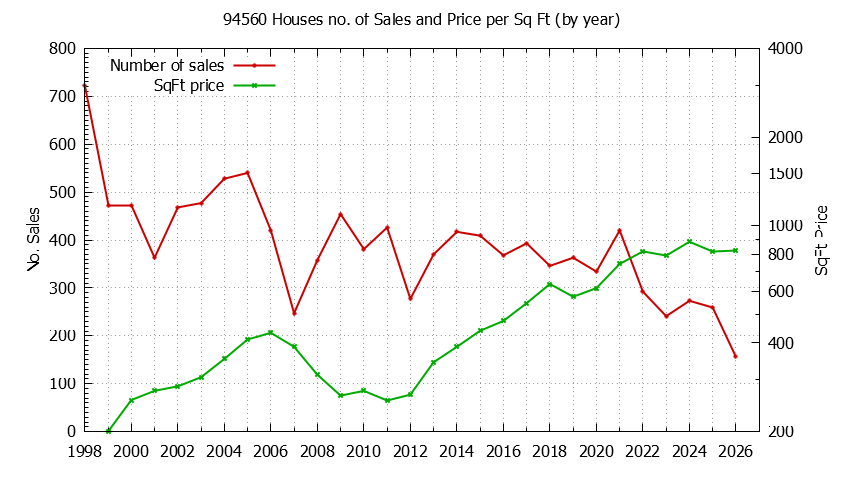 Graph of the Yearly Number of 94560 Houses Sold - 94560 Real Estate Trends
