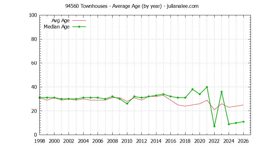 Graph of the Yearly Average Age of 94560 Townhouses Sold - 94560 Real Estate Trends