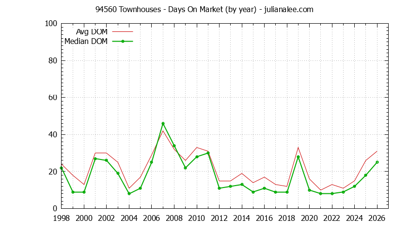 Graph of the Yearly Average Days On Market for 94560 Townhouses - 94560 Real Estate Trends