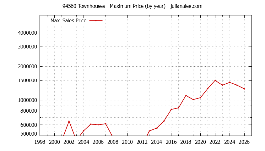 Graph of the Yearly Maximum Price of 94560 Townhouses - 94560 Real Estate Trends