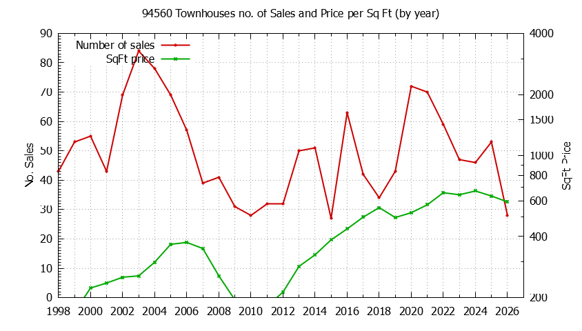 Graph of the Yearly Number of 94560 Townhouses Sold - 94560 Real Estate Trends