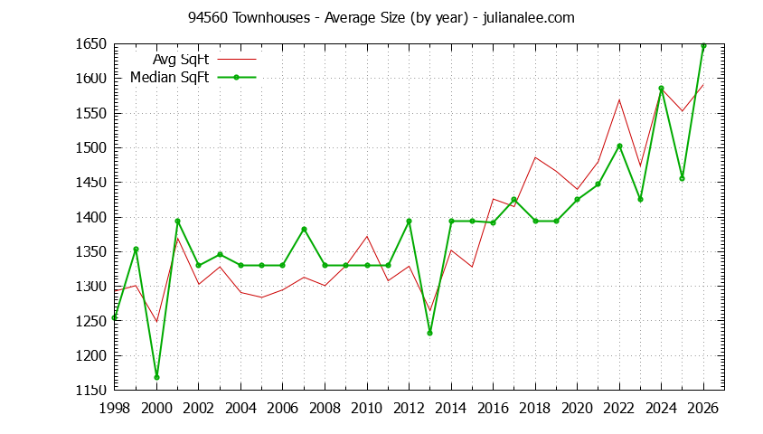 Graph of the Yearly Average Size of 94560 Townhouses Sold - 94560 Real Estate Trends