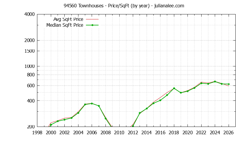 Graph of the Yearly Average Price Per Square Foot for 94560 Townhouses - 94560 Real Estate Trends