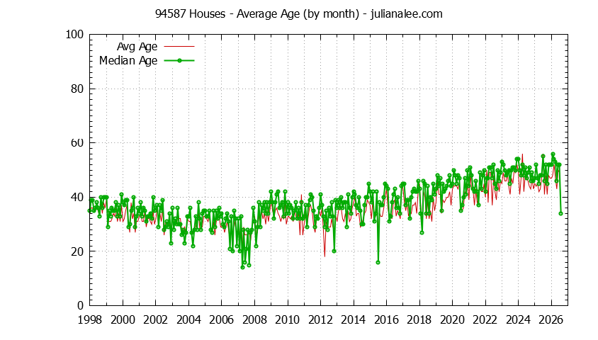 Graph of the Monthly Average Age of 94587 Houses Sold - 94587 Real Estate Trends