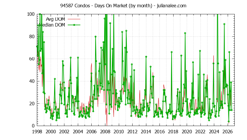 Graph of the Monthly Average Days On Market for 94587 Condos - 94587 Real Estate Trends