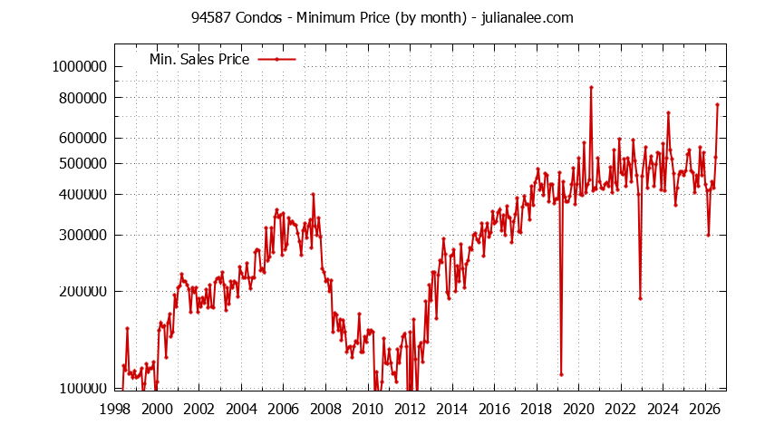 Graph of the Monthly Minimum Price of 94587 Condos - 94587 Real Estate Trends