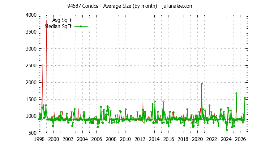 Graph of the Monthly Average Size of 94587 Condos Sold - 94587 Real Estate Trends
