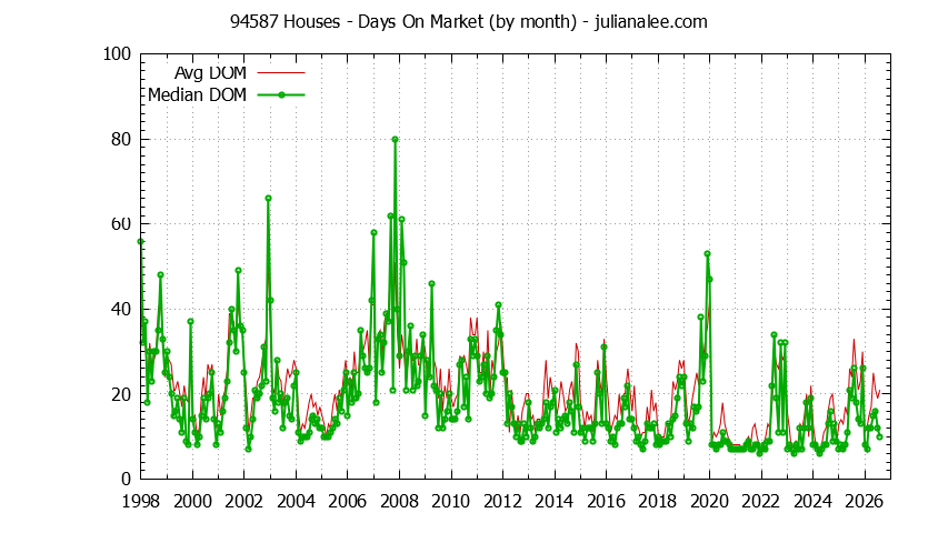 Graph of the Monthly Average Days On Market for 94587 Houses - 94587 Real Estate Trends