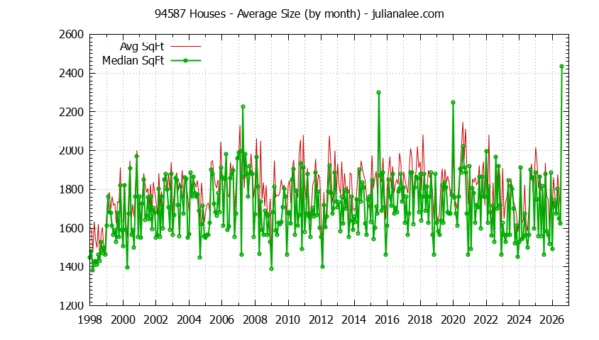Graph of the Monthly Average Size of 94587 Houses Sold - 94587 Real Estate Trends