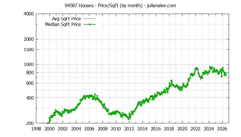 Graph of the Monthly Average Price Per Square Foot for 94587 Houses - 94587 Real Estate Trends