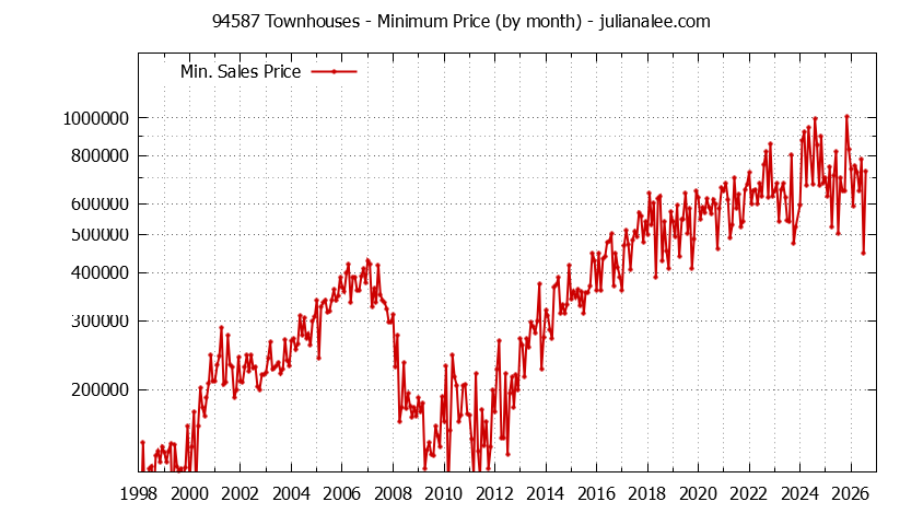 Graph of the Monthly Minimum Price of 94587 Townhouses - 94587 Real Estate Trends