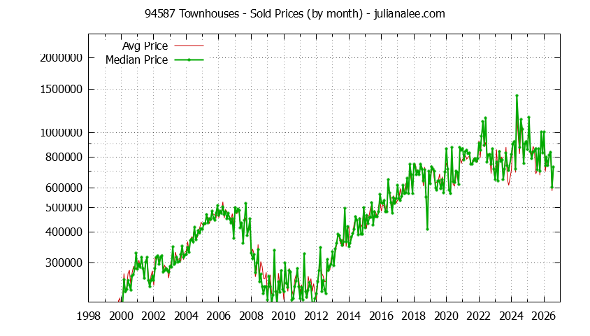 Graph of the Monthly Median and Average 94587 Home Prices for Townhouses - 94587 Real Estate Trends