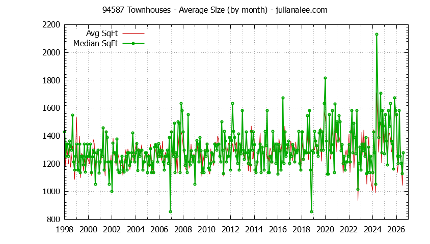 Graph of the Monthly Average Size of 94587 Townhouses Sold - 94587 Real Estate Trends
