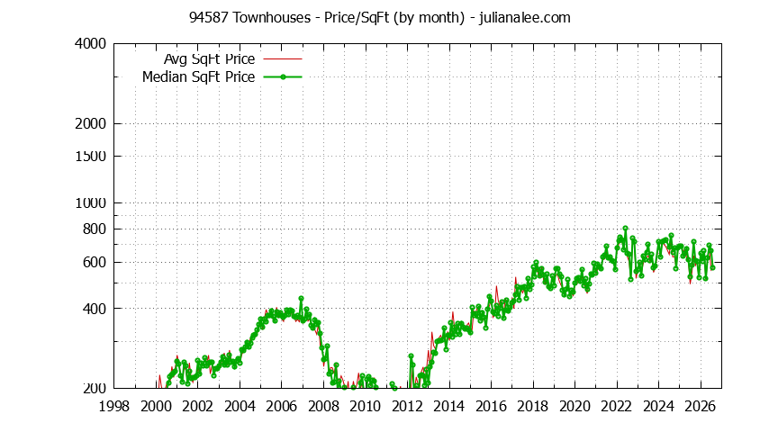 Graph of the Monthly Average Price Per Square Foot for 94587 Townhouses - 94587 Real Estate Trends