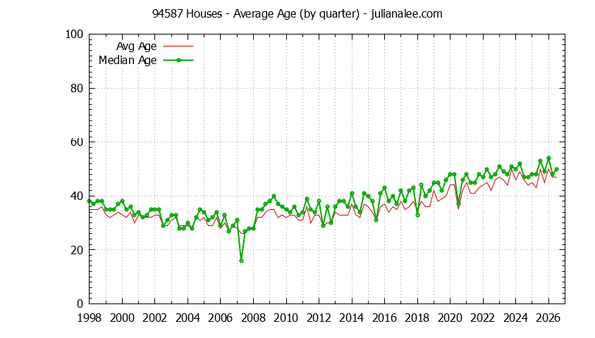 Quarterly Average Age of 94587 Houses Sold Graph of the Quarterly Average Age of 94587 Houses Sold - 94587 Real Estate Trends