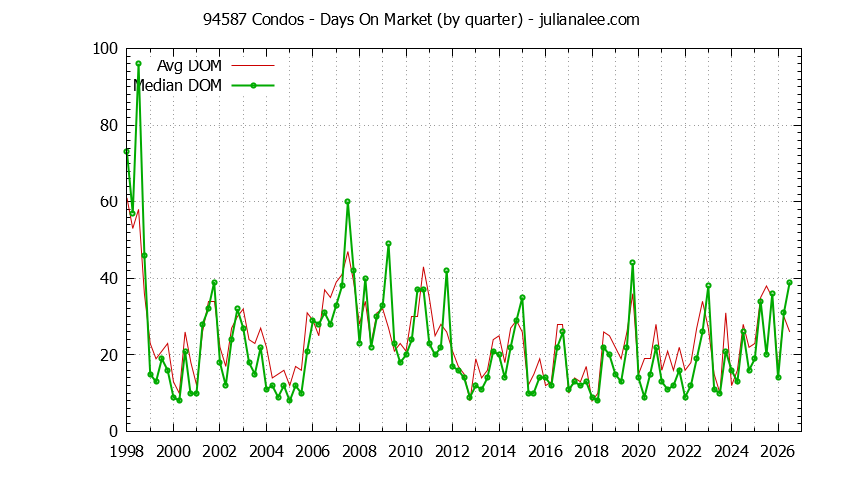 Graph of the Quarterly Average Days On Market for 94587 Condos - 94587 Real Estate Trends