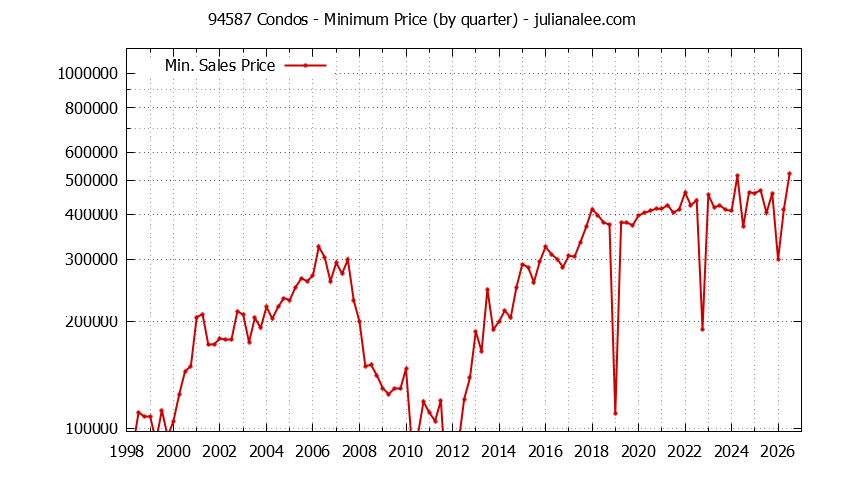 Graph of the Quarterly Minimum Price of 94587 Condos - 94587 Real Estate Trends