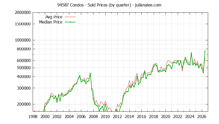 Graph of the Quarterly Median and Average 94587 Home Prices for Condos - 94587 Real Estate Trends