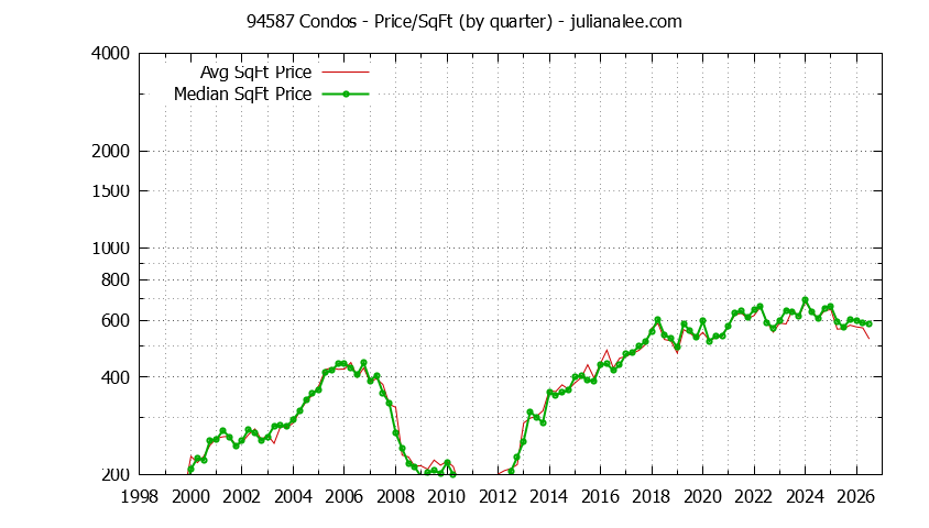Graph of the Quarterly Average Price Per Square Foot for 94587 Condos - 94587 Real Estate Trends