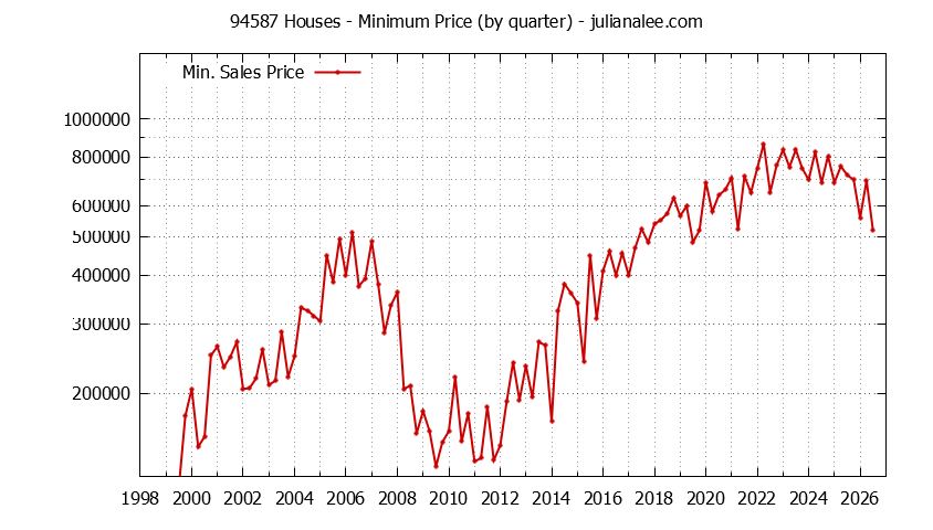 Graph of the Quarterly Minimum Price of 94587 Houses - 94587 Real Estate Trends
